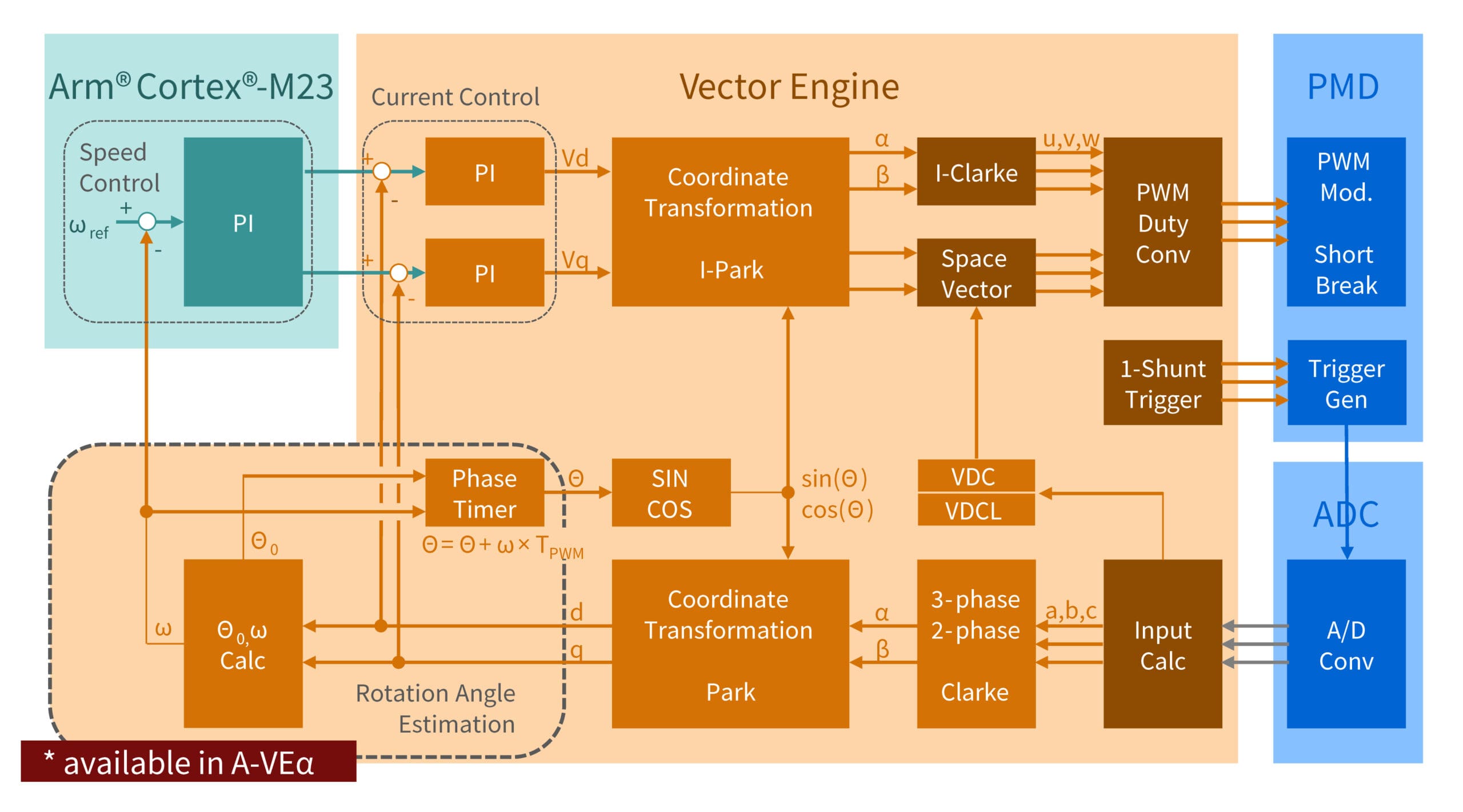 El coprocesador del motor vectorial A-VEα alivia la complejidad del control FOC en los dispositivos SmartMCD
