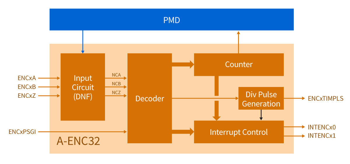 El periférico A-ENC32 es compatible tanto con encoders incrementales como con circuitos integrados de sensores Hall