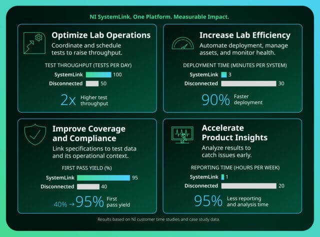 Emerson impulsa las operaciones de prueba conectadas para mejorar la productividad y la calidad de la ingeniería Emerson impulsa las operaciones de prueba conectadas para mejorar la productividad y la calidad de la ingeniería