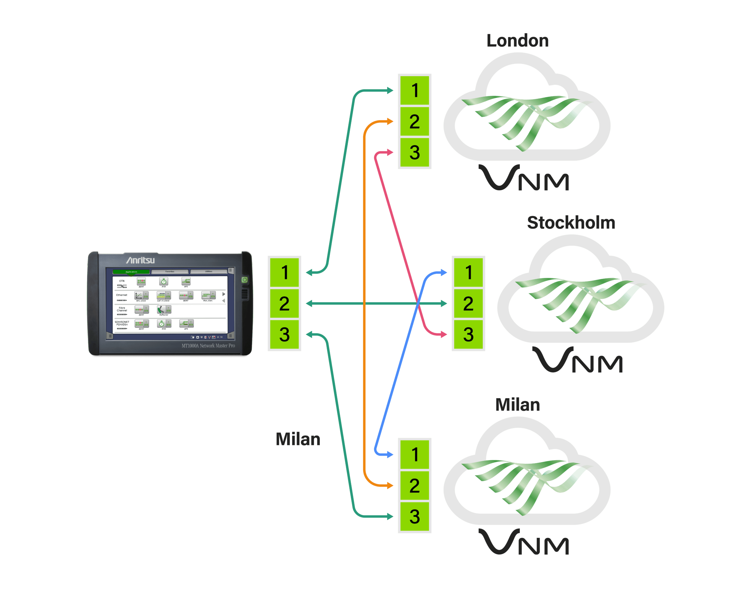 Pruebas de redes virtuales para centros de datos, transporte 5G y servicios periféricos