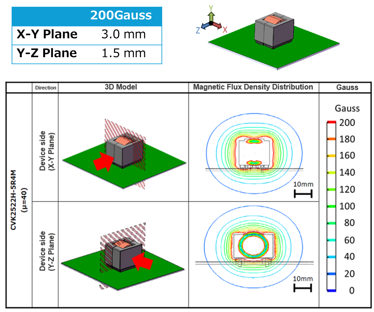 Resultados de la simulación de la densidad de flujo magnético del inductor CVK2522H-5R4M