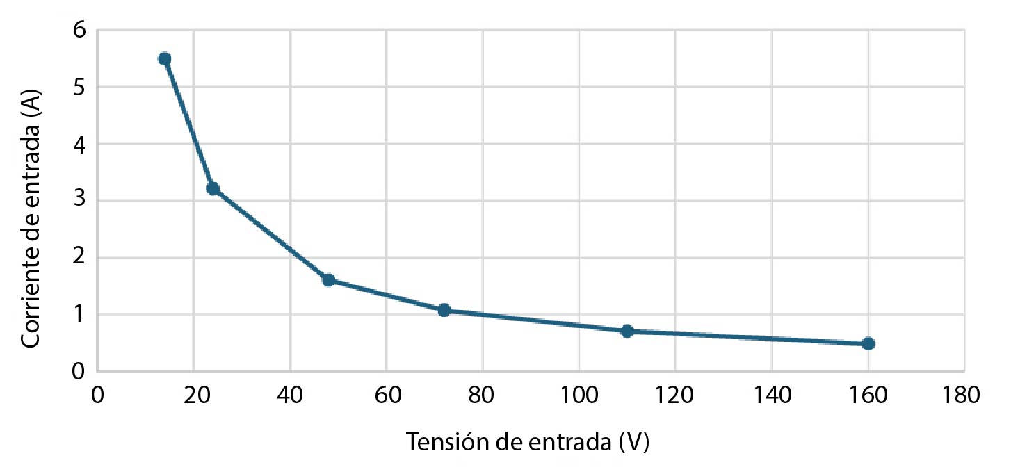 diferentes corrientes de entrada para distintas tensiones de funcionamiento