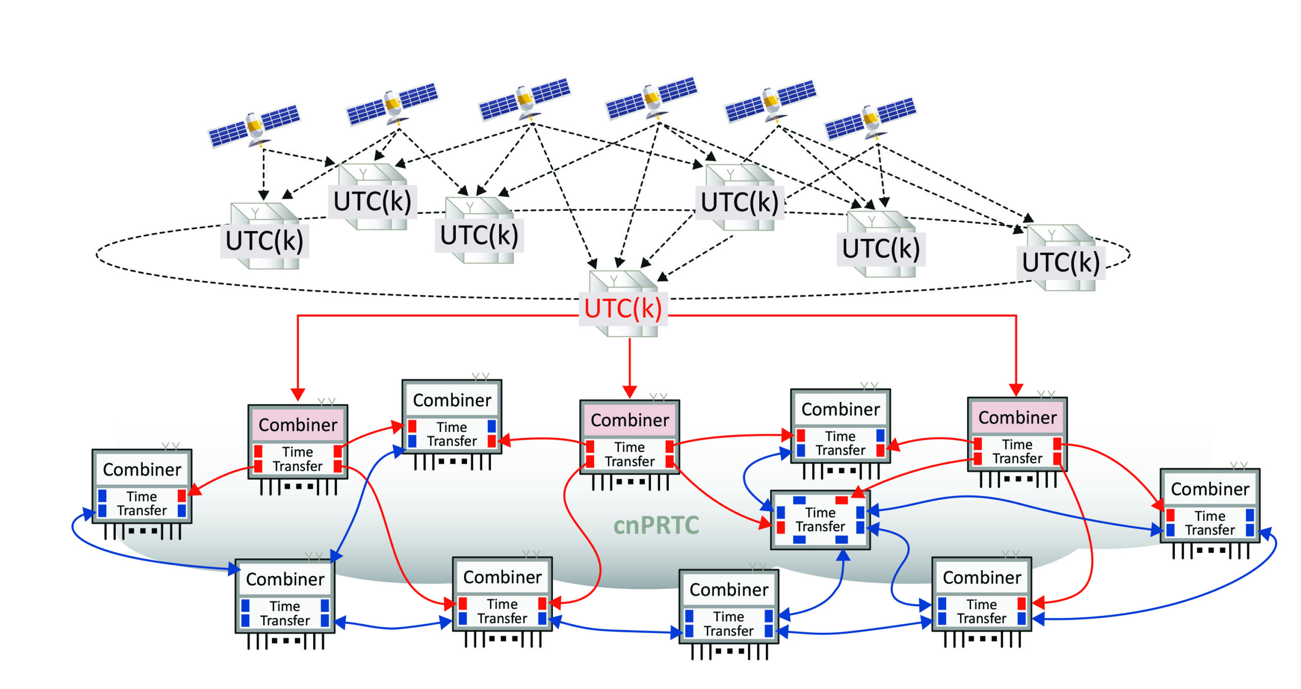 Uso de UTC(k) como referencia del tiempo para puntos ePRTC en lugar de GNSS
